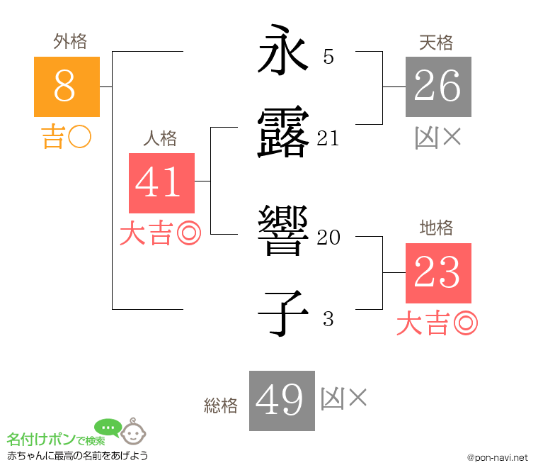 永露 響子さんの姓名判断結果