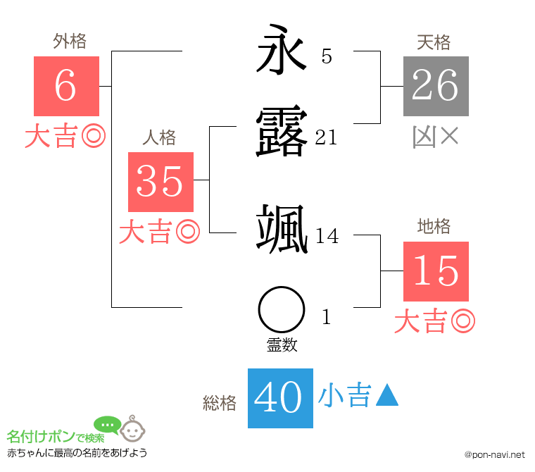 永露 颯さんの姓名判断結果