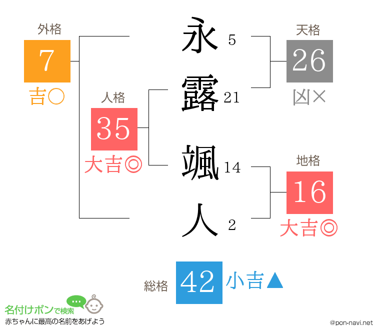 永露 颯人さんの姓名判断結果
