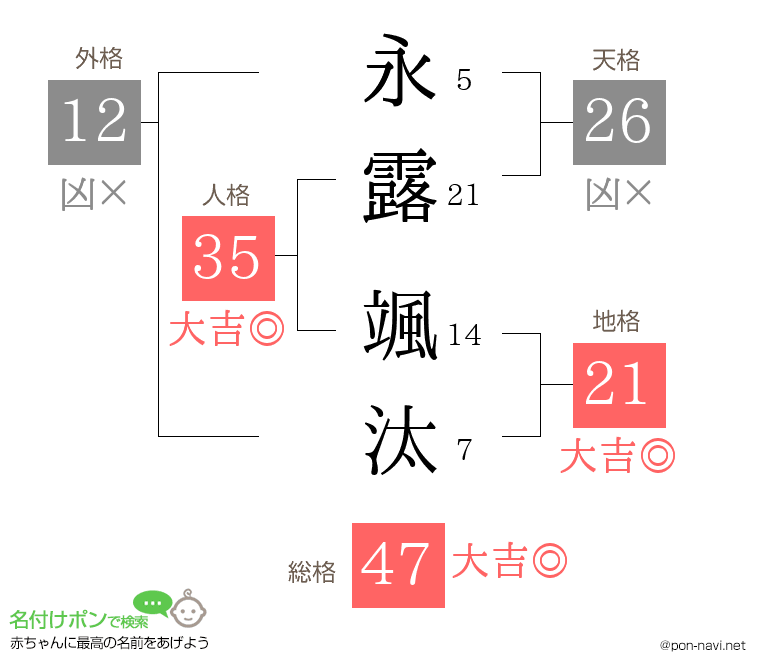 永露 颯汰さんの姓名判断結果