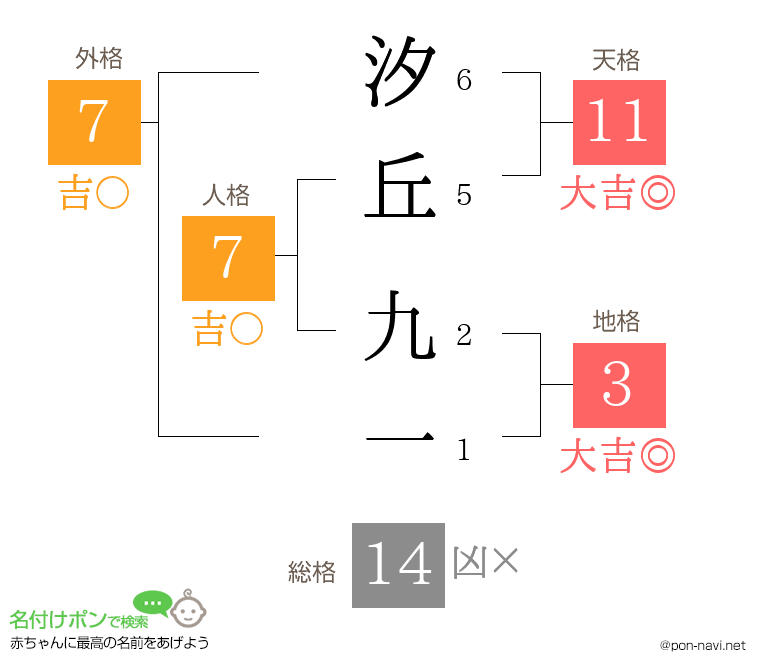 汐丘 九一さんの姓名判断結果