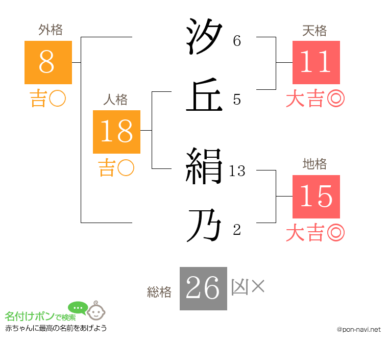 汐丘 絹乃さんの姓名判断結果