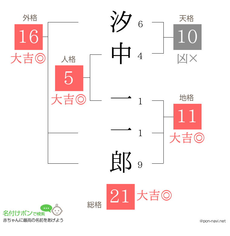 汐中 一一郎さんの姓名判断結果