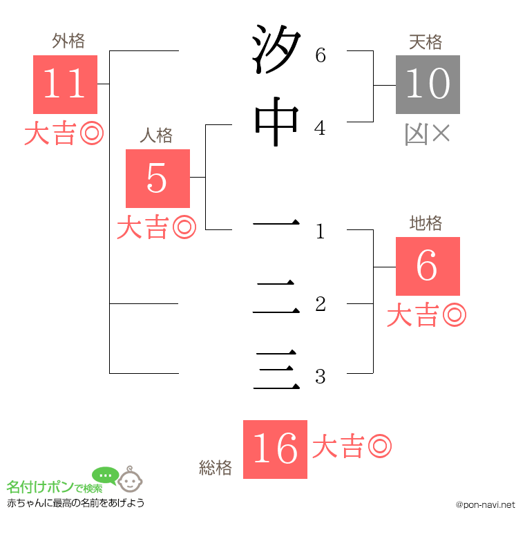 汐中 一二三さんの姓名判断結果