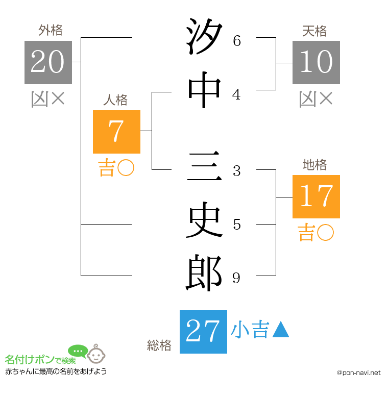 汐中 三史郎さんの姓名判断結果