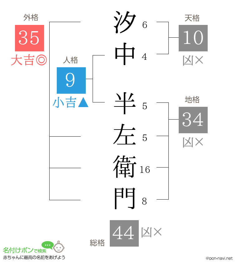 汐中 半左衛門さんの姓名判断結果