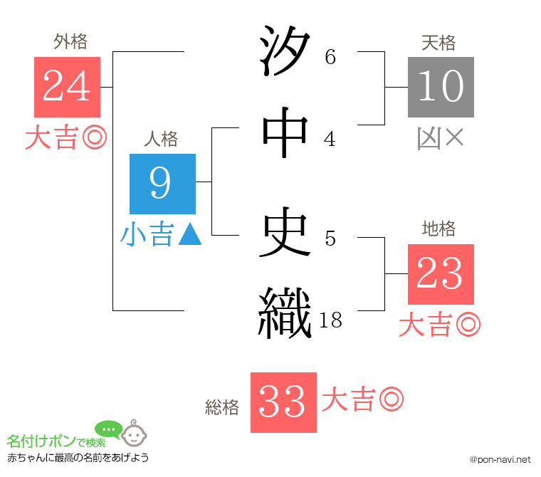 汐中 史織さんの姓名判断結果