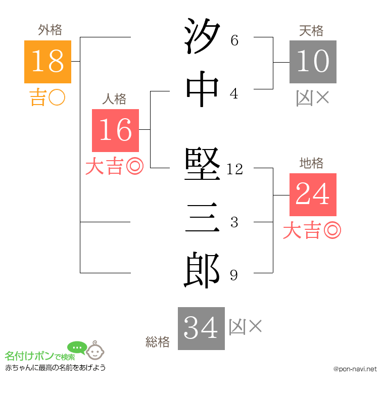 汐中 堅三郎さんの姓名判断結果