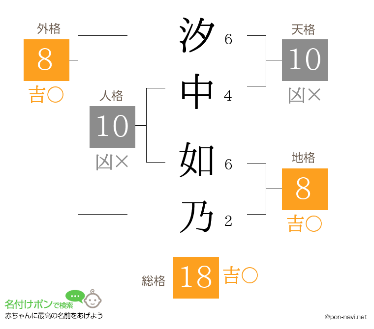 汐中 如乃さんの姓名判断結果