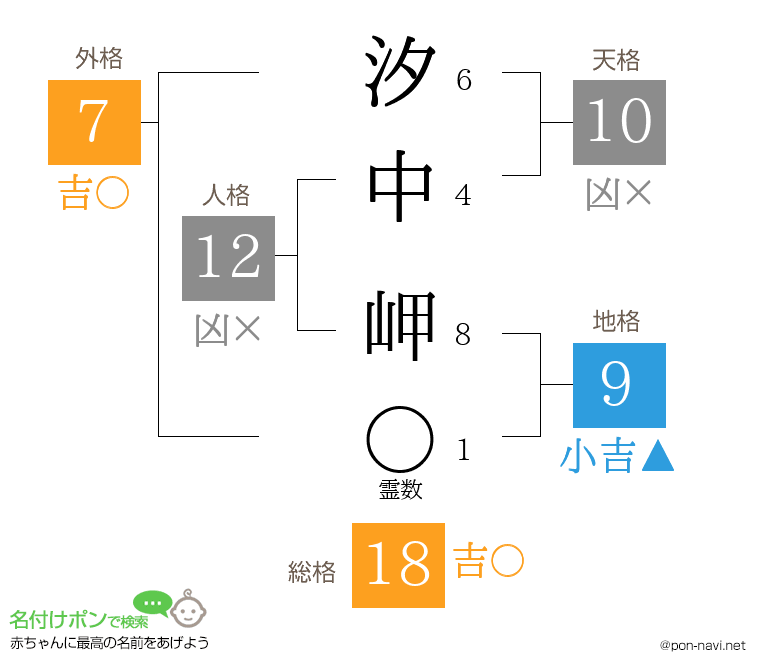 汐中 岬さんの姓名判断結果