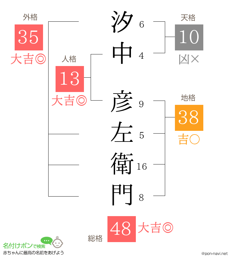 汐中 彦左衛門さんの姓名判断結果