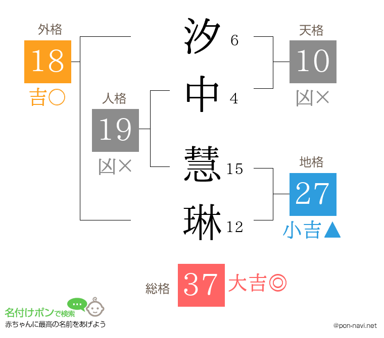 汐中 慧琳さんの姓名判断結果