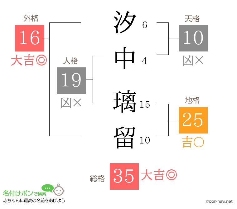 汐中 璃留さんの姓名判断結果