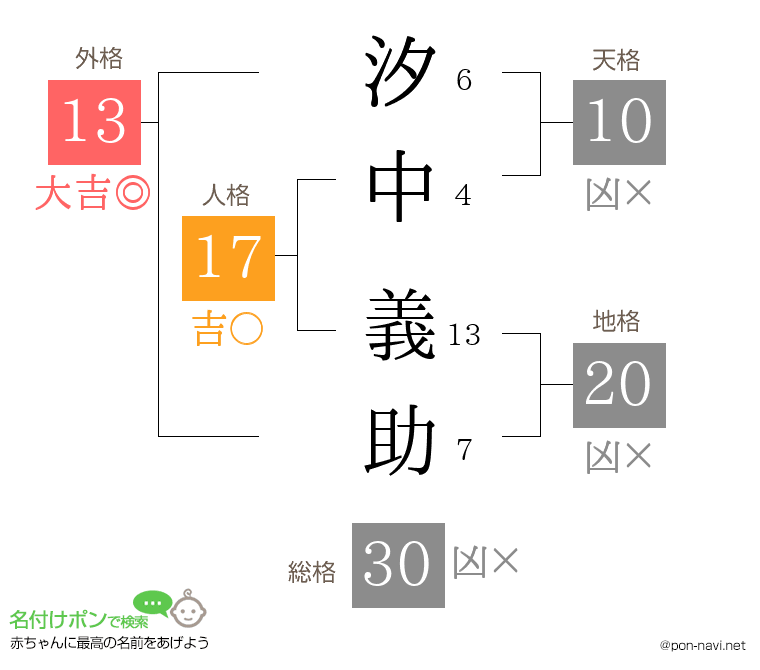 汐中 義助さんの姓名判断結果