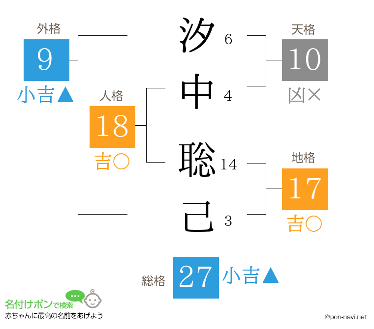 汐中 聡己さんの姓名判断結果