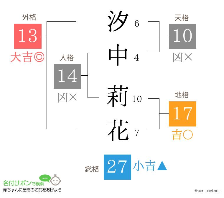 汐中 莉花さんの姓名判断結果