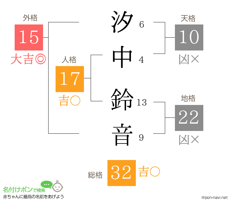 汐中 鈴音さんの姓名判断結果