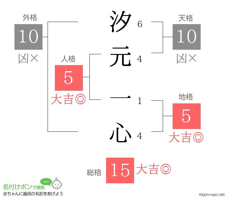 汐元 一心さんの姓名判断結果