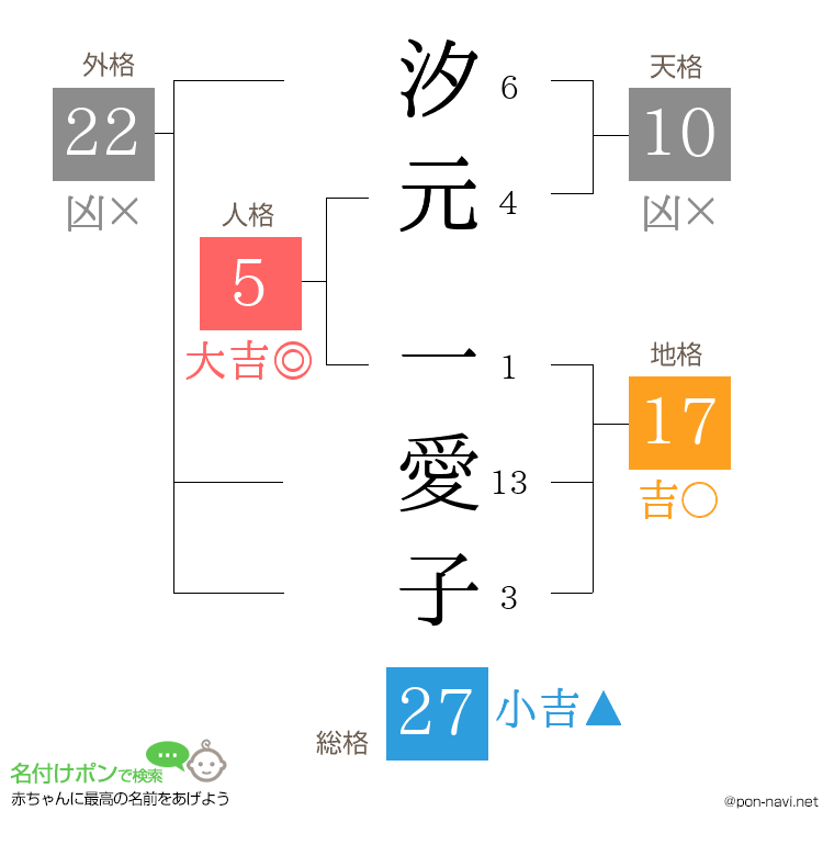汐元 一愛子さんの姓名判断結果