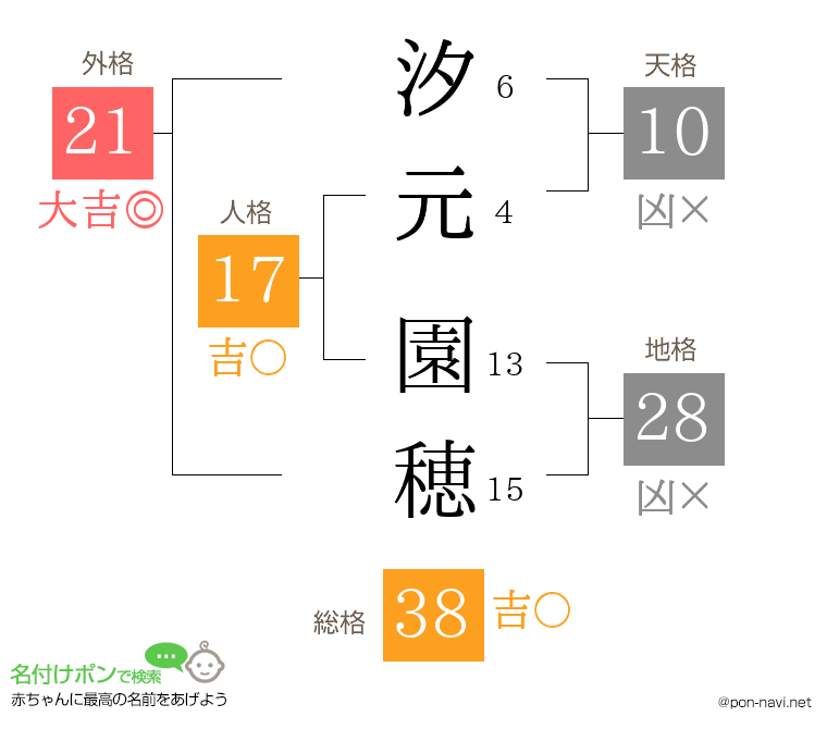 汐元 園穂さんの姓名判断結果