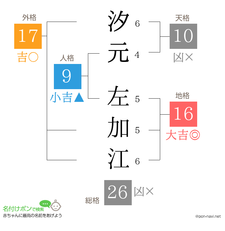 汐元 左加江さんの姓名判断結果