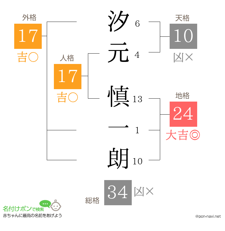 汐元 慎一朗さんの姓名判断結果