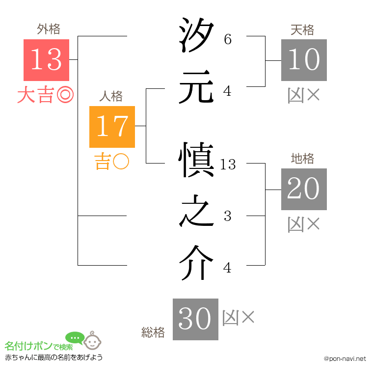 汐元 慎之介さんの姓名判断結果