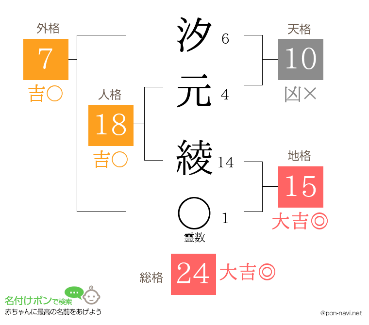 汐元 綾さんの姓名判断結果