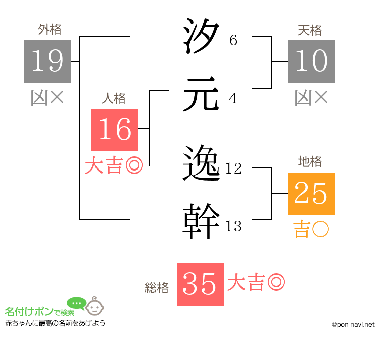 汐元 逸幹さんの姓名判断結果
