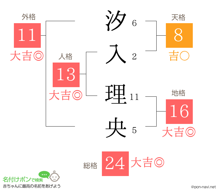 汐入 理央さんの姓名判断結果