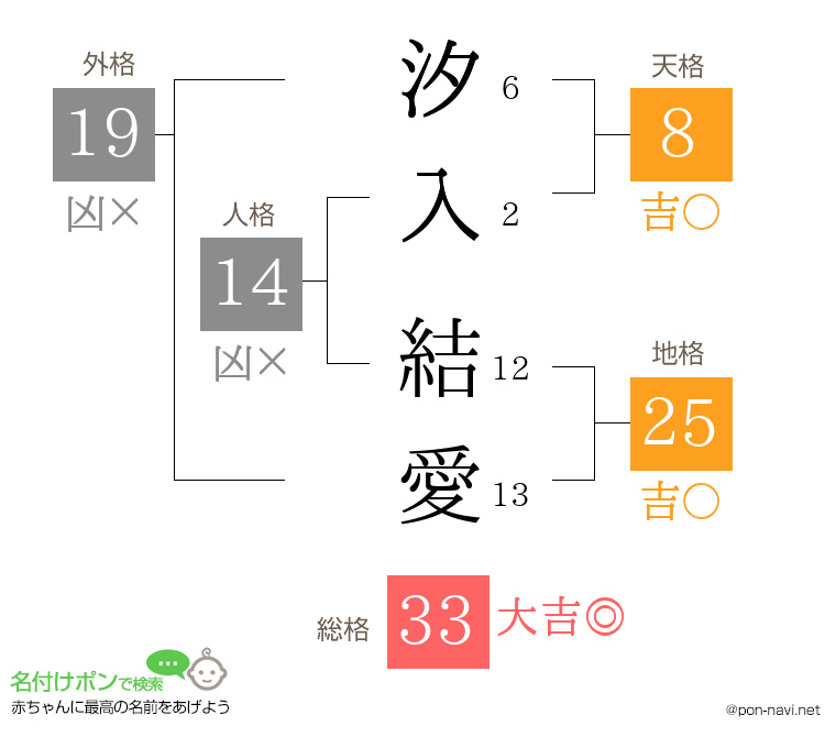 汐入 結愛さんの姓名判断結果