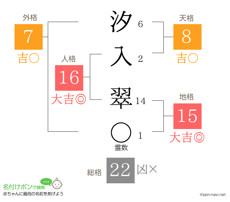 汐入 翠さんの姓名判断結果