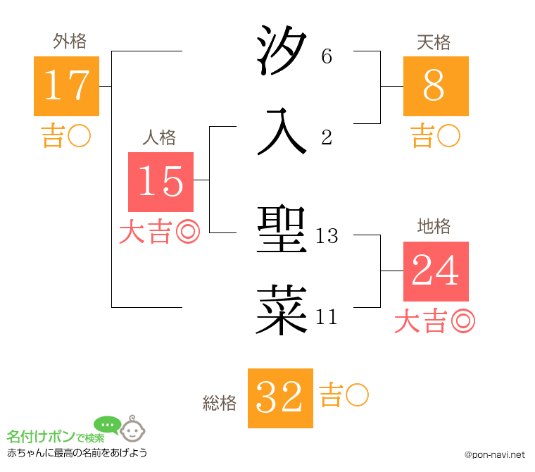 汐入 聖菜さんの姓名判断結果