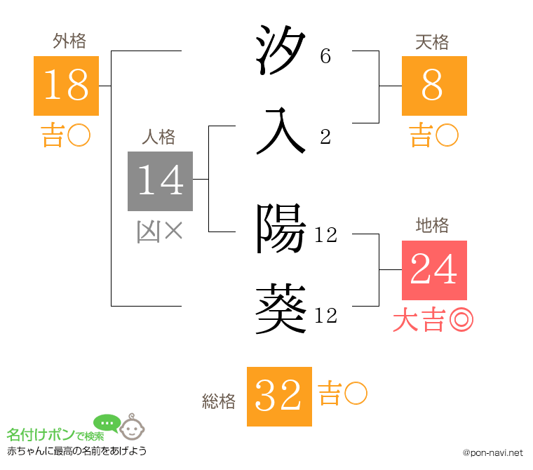 汐入 陽葵さんの姓名判断結果
