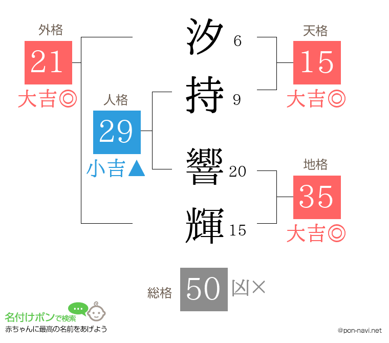 汐持 響輝さんの姓名判断結果