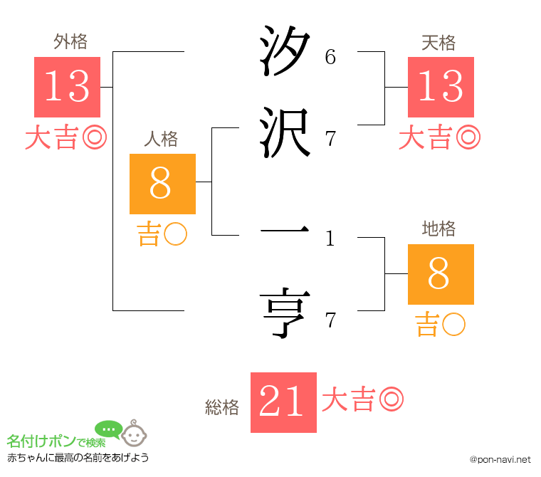 汐沢 一亨さんの姓名判断結果