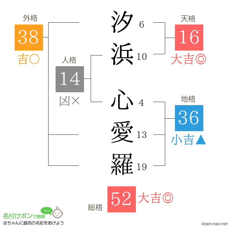 汐浜 心愛羅さんの姓名判断結果