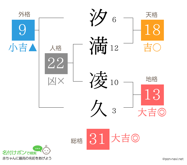 汐満 凌久さんの姓名判断結果