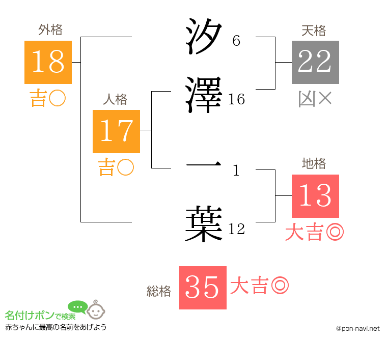 汐澤 一葉さんの姓名判断結果