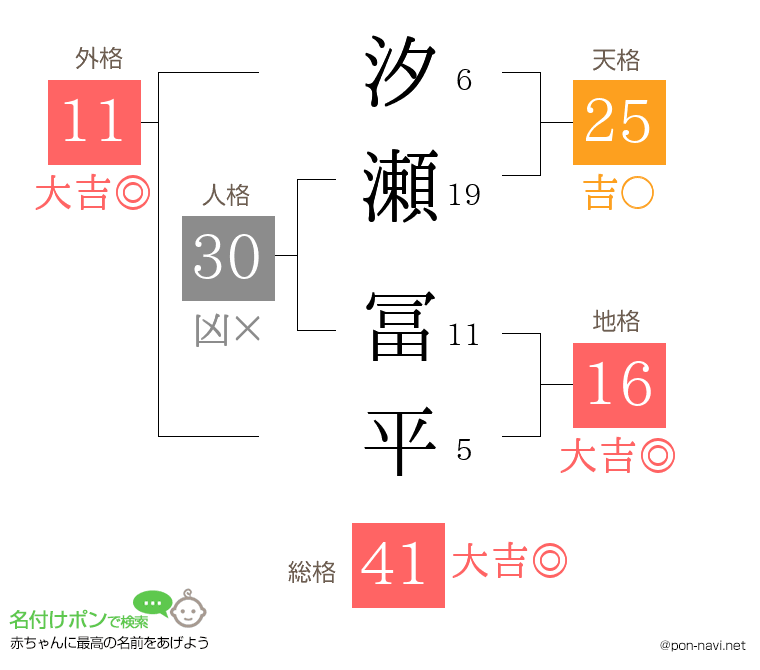 汐瀬 冨平さんの姓名判断結果