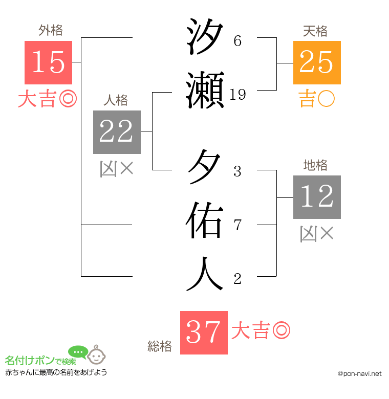 汐瀬 夕佑人さんの姓名判断結果