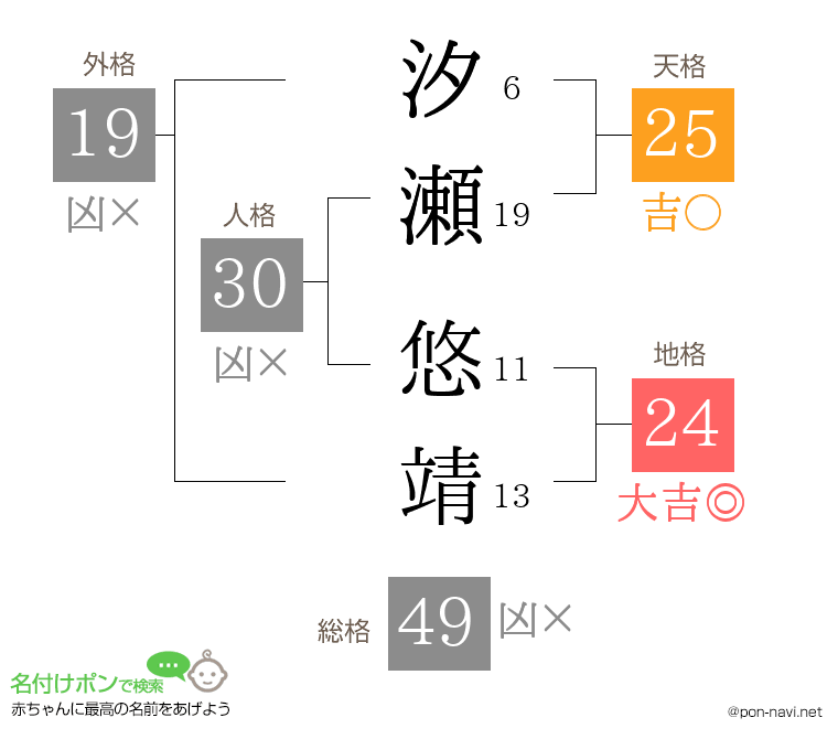 汐瀬 悠靖さんの姓名判断結果
