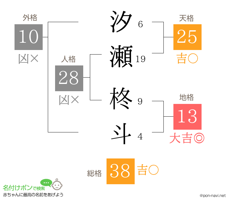 汐瀬 柊斗さんの姓名判断結果