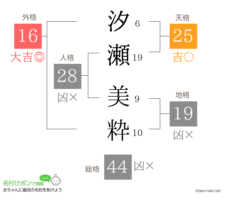 汐瀬 美粋さんの姓名判断結果