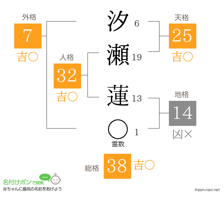 汐瀬 蓮さんの姓名判断結果