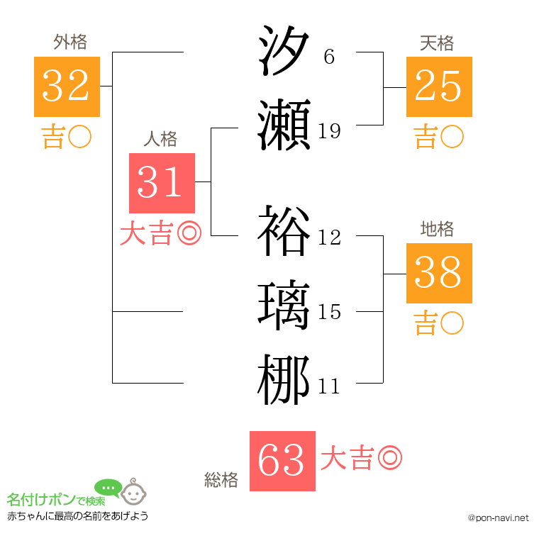 汐瀬 裕璃梛さんの姓名判断結果