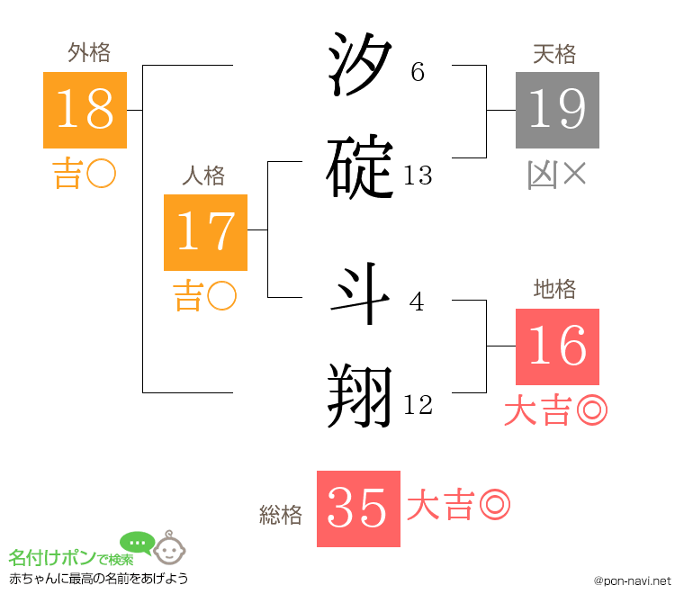 汐碇 斗翔さんの姓名判断結果