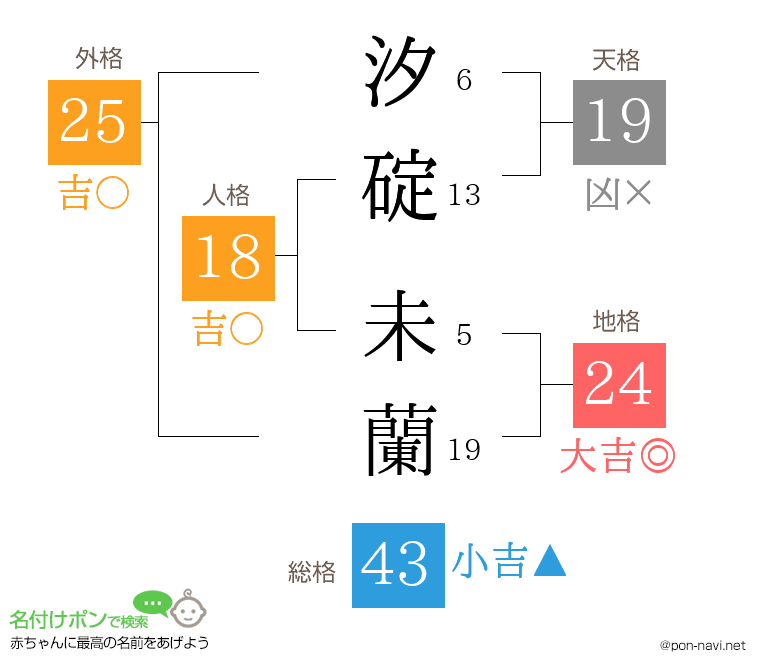 汐碇 未蘭さんの姓名判断結果