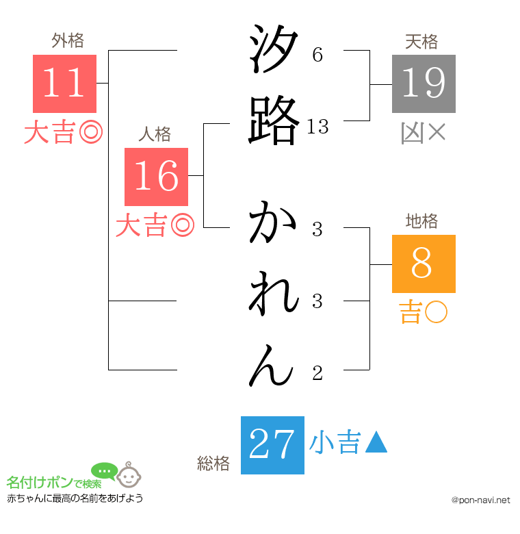 汐路 かれんさんの姓名判断結果