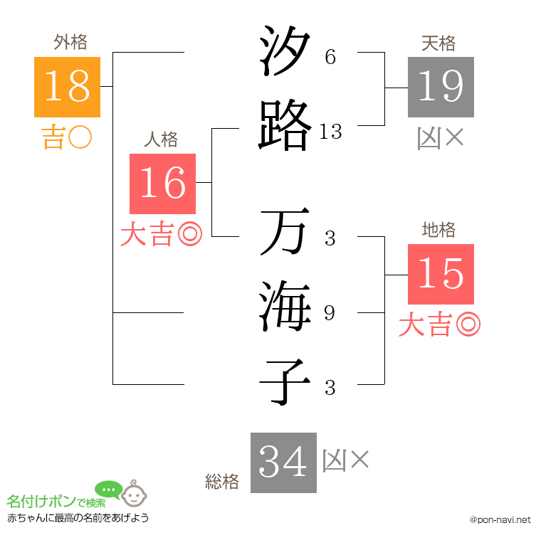 汐路 万海子さんの姓名判断結果
